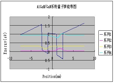 能带图、能级位置与相应的波函数,电子行业数值模拟解决方案