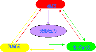 电子工程设计加工中的多场耦合,电子行业数值模拟解决方案