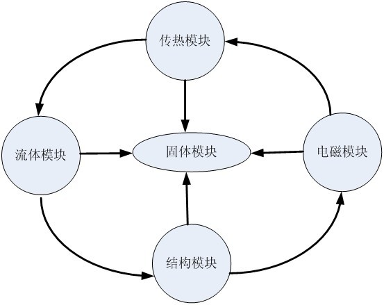 SciFEA机械行业多物理场解决方案,机械行业应用解决方案