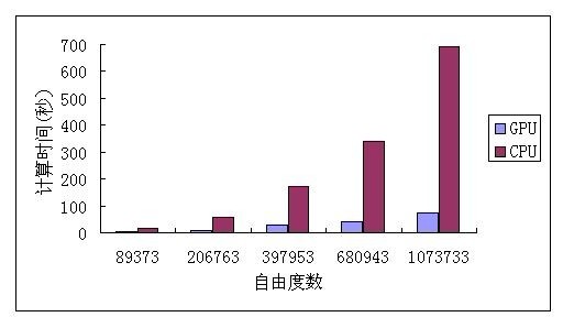 不同规模时SciFEA-GPU与普通CPU计算求解时间对比