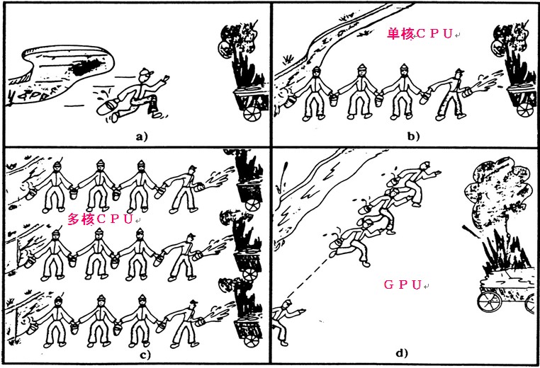 单核cpu、双核cpu、多核cpu、GPU不同架构处理器的计算处理方式