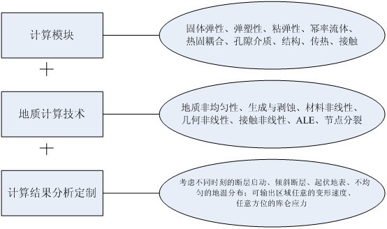 超算地质行业解决方案图,地质与地球物理行业应用解决方案